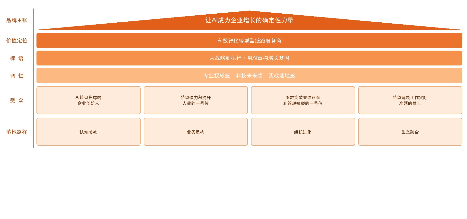 让AI成为企业增长的确定性力量